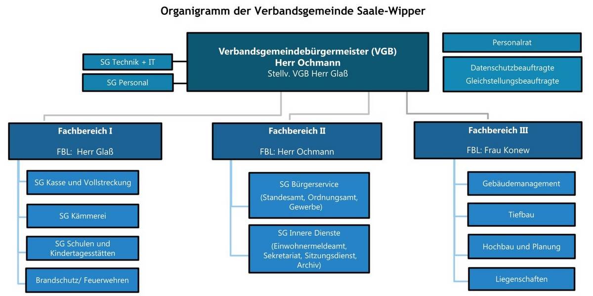 Organigramm